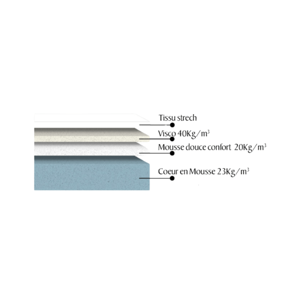 Matelas Acoplex Viscomedical – Image 2